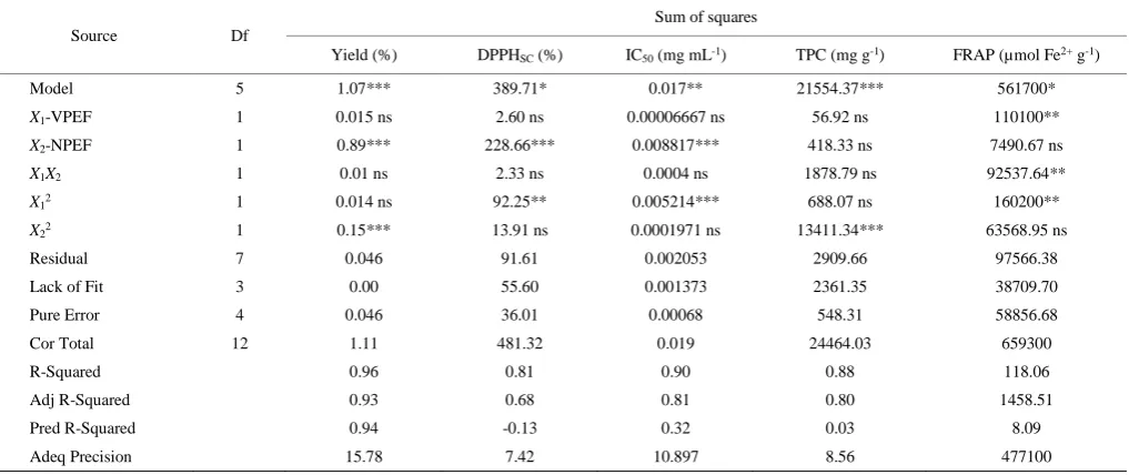 Table 2  Analysis of variance for predicted quadratic polynomial models for properties of extracted Nepeta polyphenols 