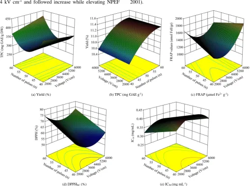 Figure 1  Response surface plots of the yield, total phenolic contents and antioxidant activity of PEFx as affected by voltage (V cm 