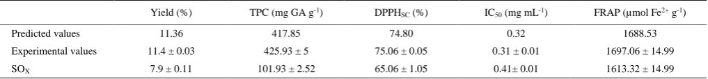 Table 3  Predicted and experimental values of the responses at optimum conditions 