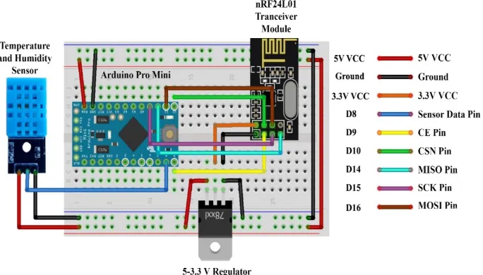 Fig. 1. Basic Sensor Node Components 