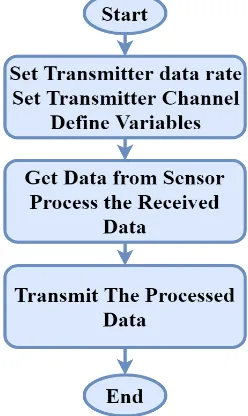 Fig. 3. The sensor nodes algorithm. 