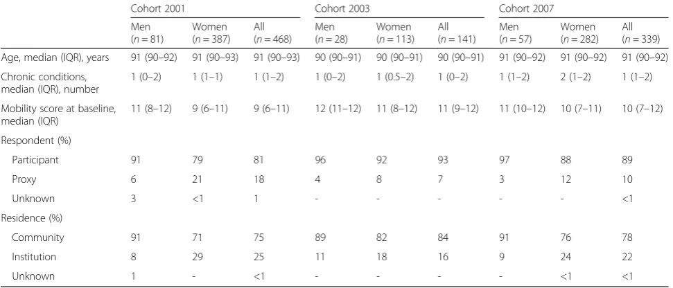 Table 1 Characteristics of the study population (n = 948) in the Vitality 90+ Study