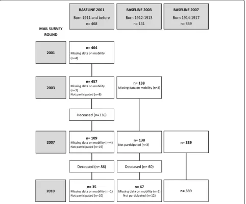 Fig. 1 The number of participants and their follow-up times started in 2001, 2003 and 2007 (n = 948)