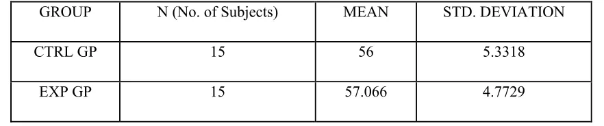 Table 3.POST TEST MEAN AND STD. DEVIATION OF BBT  
