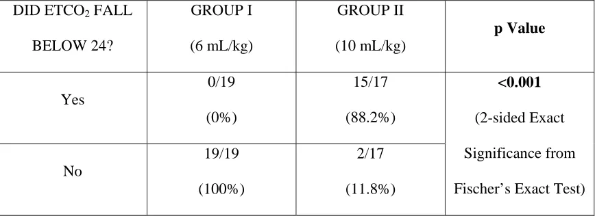 TABLE 3B: ETCO2 DROPPING BELOW LOWER LIMIT OF 24 
