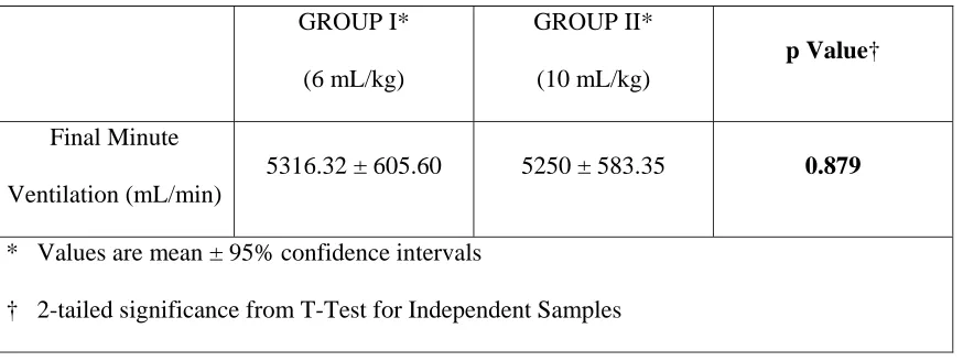 TABLE 4: FINAL MINUTE VENTILATION 