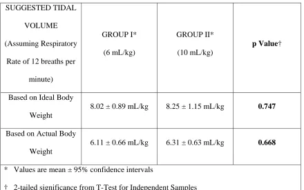 TABLE 5: SUGGESTED TIDAL VOLUMES 
