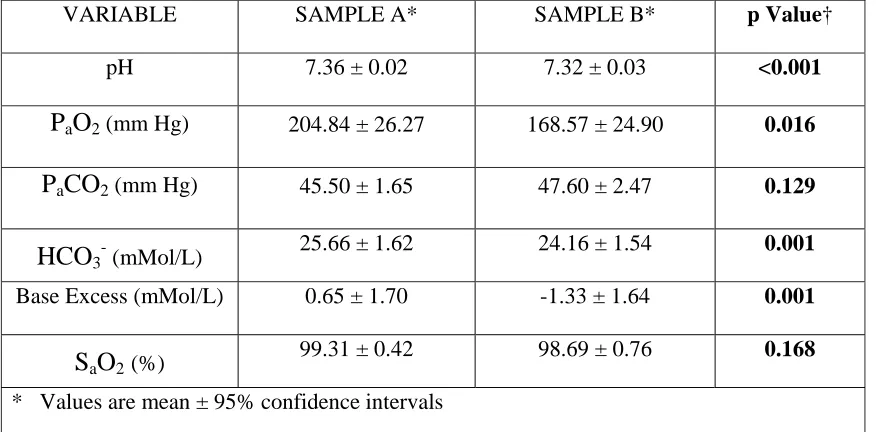 TABLE 6A: A.B.G. ANALYSIS FOR GROUP I (6 mL/kg) 