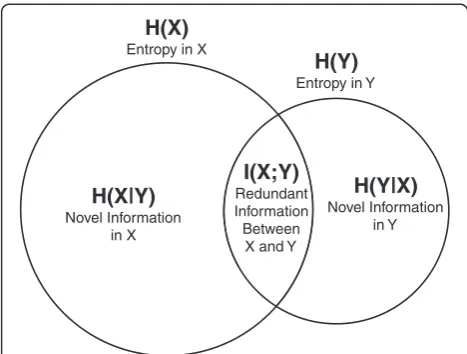 Fig. 2 An illustration of information theory applied to two variables.This Venn diagram illustrates: the entropies in the two variables X andY, represented as H(X) and H(Y), respectively; the mutual information(i.e., redundant information) between X and Y,
