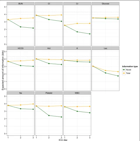 Fig. 3 Information contained in daily ICU lab test results. The total and novel amounts of information are plotted as a function of ICU day