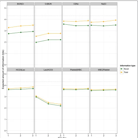 Fig. 4 Redundant information in selected ICU lab test pairs. Information contents are plotted as a function of ICU day