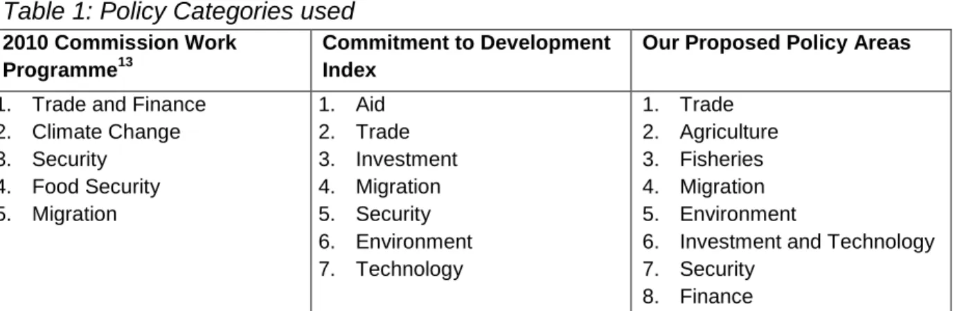 Table 1: Policy Categories used  