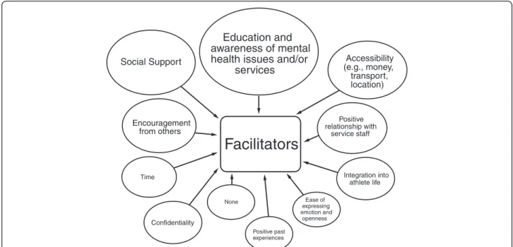 Figure 2 Facilitators of help-seeking for mental health problems reported by elite athletes