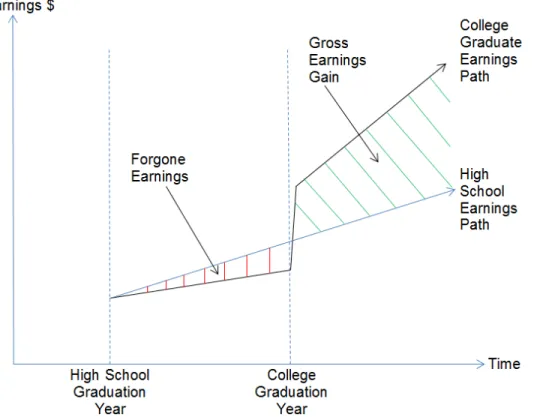 Figure 1. Expected patterns of earnings for high school and bachelor’s degree graduates