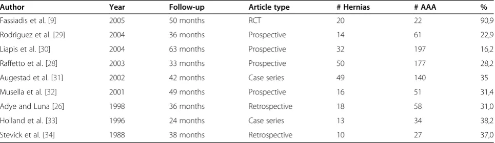 Table 1 Publications concerning risk for incisional hernia after aortic aneurysm repair with midline incision with aminimum of 2 years follow-up