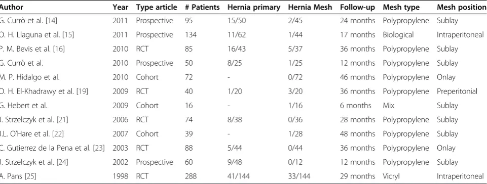 Table 2 Publications concerning incisional hernia prevention with the aid of prosthetic mesh