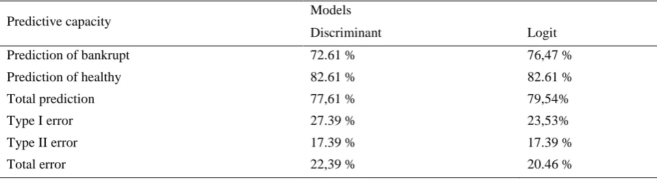 Table 16. Predictive capacity of the models 