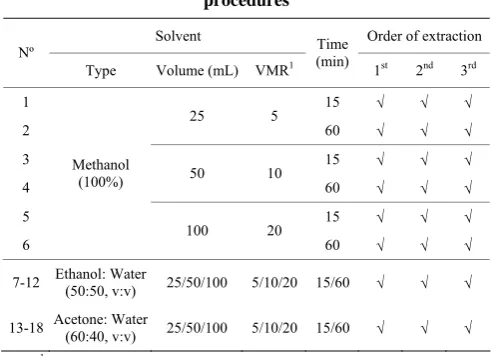 Table 1  Operating conditions tested for the extraction 