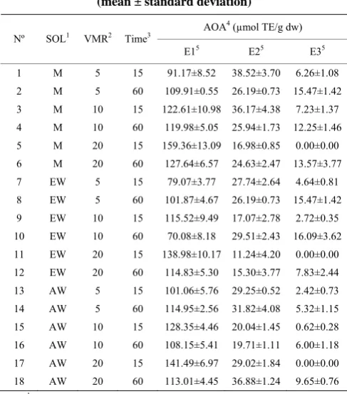 Table 2  Total phenolic compounds in different extracts  