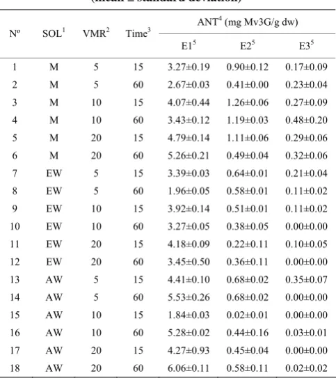 Table 4  Anthocyanins indifferent extracts  