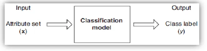 Fig. 1. Classification process in Machine Learning [15]. 