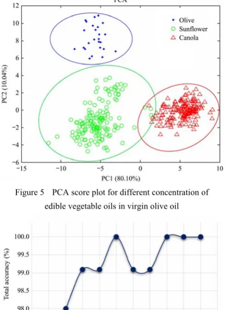 Figure 5  PCA score plot for different concentration of  