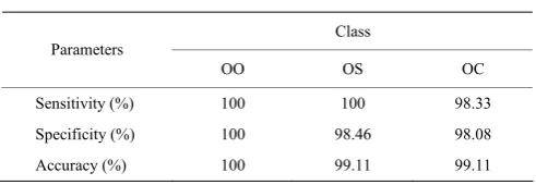 Table 7  Confusion matrix for classification oil using CART 