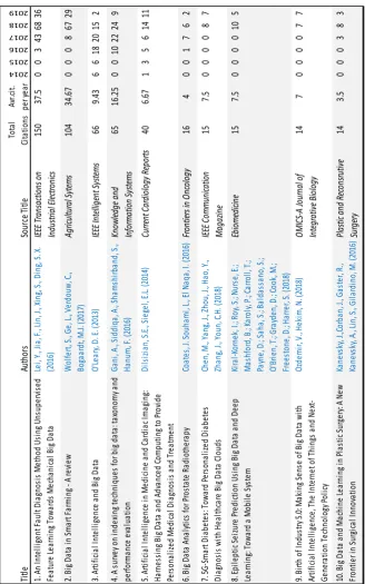 Table 6.  Top ten Articles by Citation results (2008-2019) 