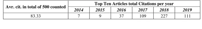 Table 7.  Top ten Articles by Citation results (2008-2019) 