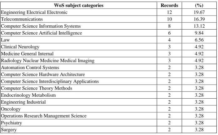 Table 3.  Top WoS subject areas by publications (2008-2019) 