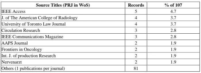 Table 5.  Publication frequency by Journals (2008-2019) 