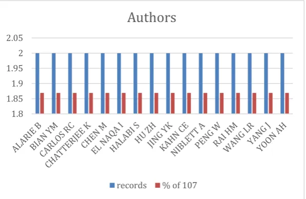 Fig. 1. Most productive authors by publication volume 