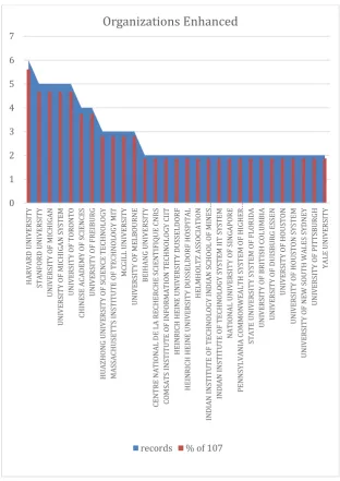 Fig. 2. Most productive Organizations by publication count 