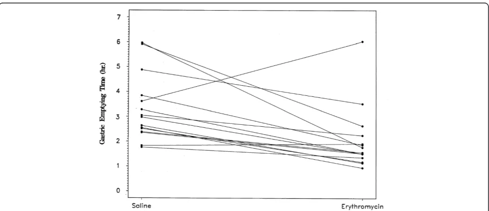 Figure 1 Individual subject gastric emptying times after administration of saline or erythromycin