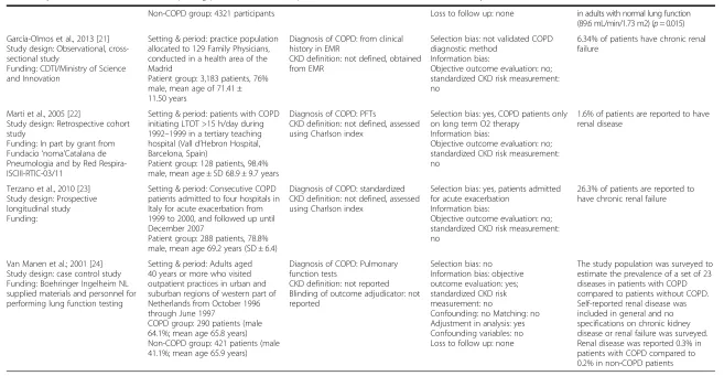 Table 2 Systematic review of 10 studies reporting prevalence of CKD in patients with COPD; excluded from meta-analysis (Continued)
