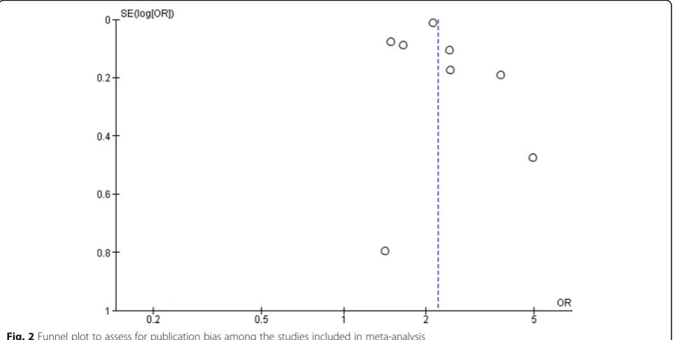 Fig. 1 Meta- analysis to assess the cumulative prevalence of CKD in patients with COPD when compared to control groups