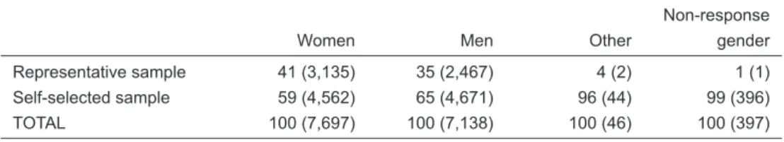 Table 2. Number of respondents, given as percentage (number)