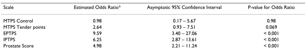 Table 3: Proportion of high scores (according to definitions in Table 1) for control and pain subjects