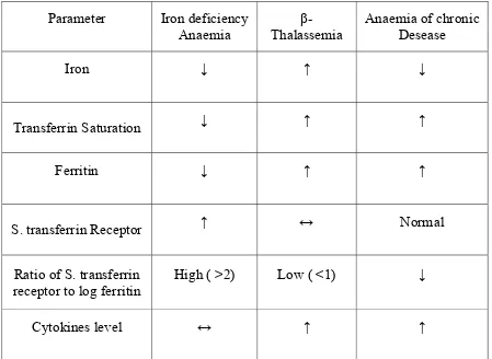 Table-4; Serum values in various hematological profiles of 
