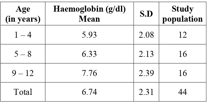 Table-10:  Haemoglobin in various age groups 