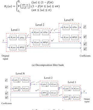 Fig. 3. N-level TQWT based on (a) decomposition filter bank and (b) reconstruction filter bank 