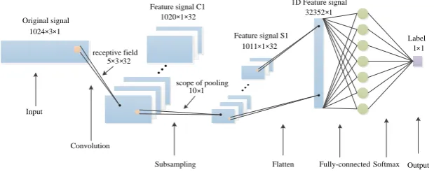 Fig. 4. Convolutional neural network structure 