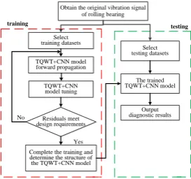 Fig. 5. Fault diagnosis flow chart 