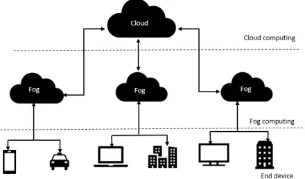 Fig. 1. An illustration of three-layer Fog computing 