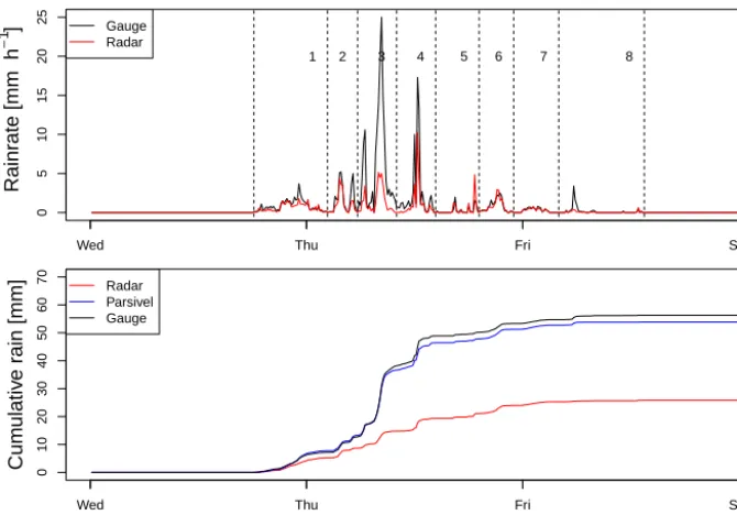 Figure 3. Top panel: time series of the rain event, with the rain rate from the rain gauge in black, and in red, the rain rate derived from theradar reﬂectivity using the Marshall–Palmer Z–R relation (M–P)