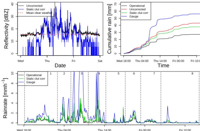 Figure 6. Top-left panel: reﬂectivity of the studied range bin between 1 and 2 km from the radar of the uncorrected reﬂectivity (black) andthe static-clutter-corrected reﬂectivity (blue)