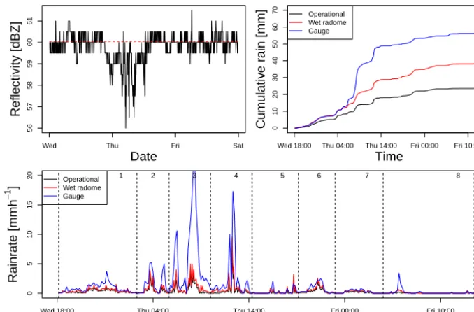 Figure 8. Left panel: reﬂectivity (Z) measured by the radar andderived from the Parsivel®, where the black circles are the opera-tionally corrected values and the red circles the fully corrected datadescribed in this paper