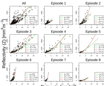 Figure 9. Z–R relations derived from the 1 min data of the Parsivel® for the different rainfall episodes distinguished in Fig
