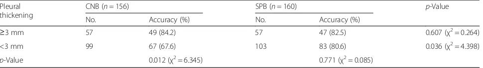 Table 4 Diagnostic accuracy of the 2 biopsy techniques according to the degree of pleural thickening in US scans