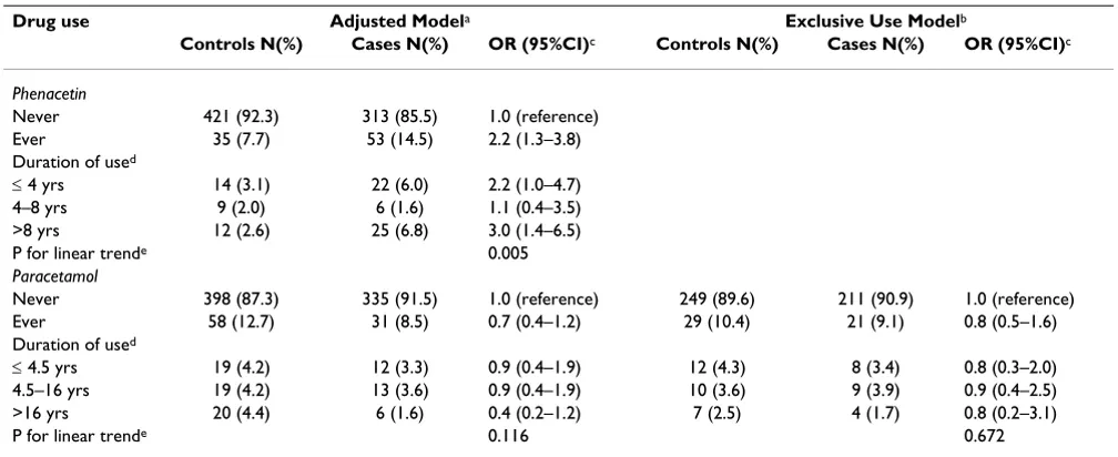 Table 2: Odds ratios (95% confidence intervals) for bladder cancer among regular users of phenacetin and paracetamol, with adjustment for other drugs, and among exclusive users.
